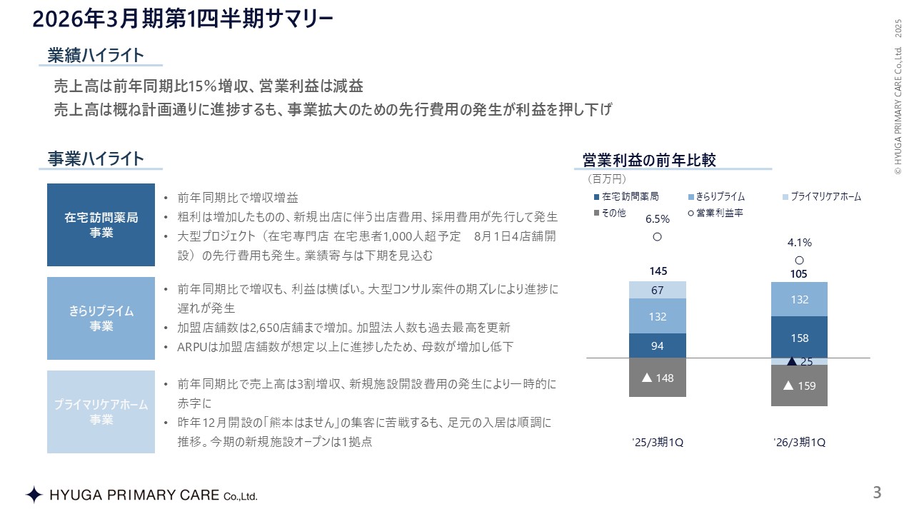 この図は、2025年3月期第2四半期のハイライトを示しています。売上高は前年比21%増、営業利益は2.2倍増で、特にプライマリケアホーム事業が大きく寄与しました。在宅訪問薬局事業は回復基調、きらりプライム事業は加盟増や新規案件で増収、プライマリケアホーム事業では高い入居率を達成しました。営業利益率も改善し、9.5%に上昇しています。