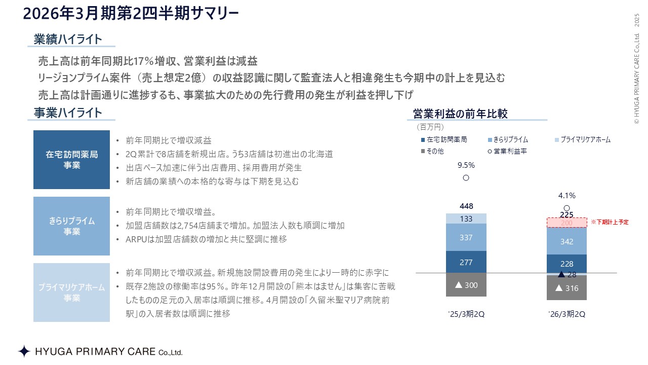 この図は、2025年3月期第2四半期のハイライトを示しています。売上高は前年比21%増、営業利益は2.2倍増で、特にプライマリケアホーム事業が大きく寄与しました。在宅訪問薬局事業は回復基調、きらりプライム事業は加盟増や新規案件で増収、プライマリケアホーム事業では高い入居率を達成しました。営業利益率も改善し、9.5%に上昇しています。