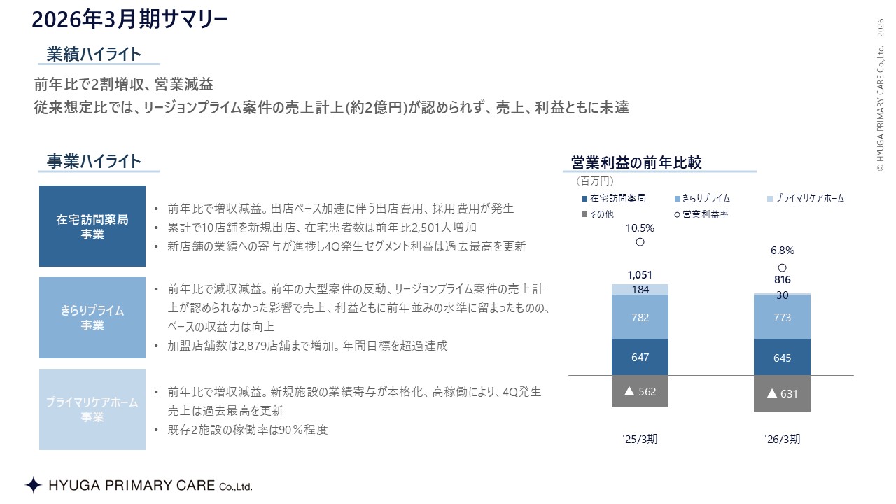 この図は、2025年3月期第2四半期のハイライトを示しています。売上高は前年比21%増、営業利益は2.2倍増で、特にプライマリケアホーム事業が大きく寄与しました。在宅訪問薬局事業は回復基調、きらりプライム事業は加盟増や新規案件で増収、プライマリケアホーム事業では高い入居率を達成しました。営業利益率も改善し、9.5%に上昇しています。