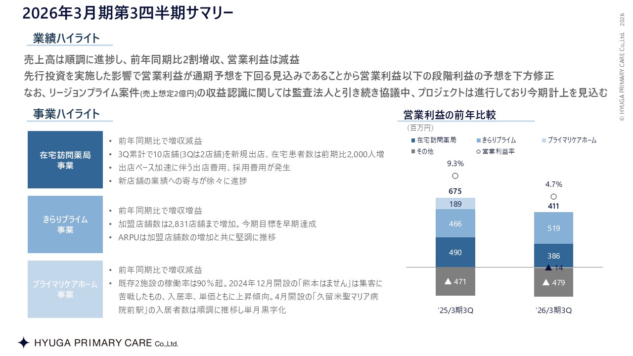 この図は、2025年3月期第2四半期のハイライトを示しています。売上高は前年比21%増、営業利益は2.2倍増で、特にプライマリケアホーム事業が大きく寄与しました。在宅訪問薬局事業は回復基調、きらりプライム事業は加盟増や新規案件で増収、プライマリケアホーム事業では高い入居率を達成しました。営業利益率も改善し、9.5%に上昇しています。