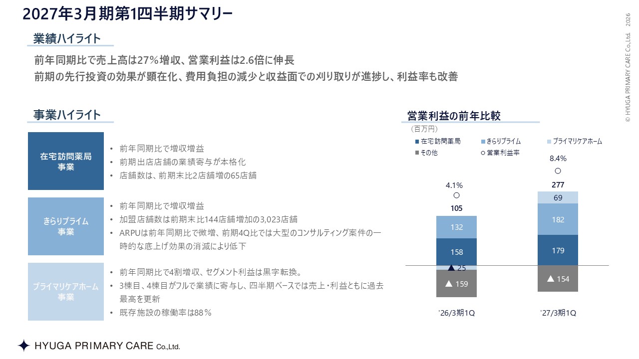 この図は、2025年3月期第2四半期のハイライトを示しています。売上高は前年比21%増、営業利益は2.2倍増で、特にプライマリケアホーム事業が大きく寄与しました。在宅訪問薬局事業は回復基調、きらりプライム事業は加盟増や新規案件で増収、プライマリケアホーム事業では高い入居率を達成しました。営業利益率も改善し、9.5%に上昇しています。