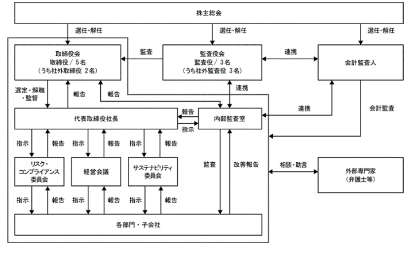 体制図です。組織の構造と役割分担を示しています。最上部に「代表取締役」が配置され、その下に「営業部」「開発部」「総務部」などの部門が配置されています。「営業部」は「国内営業課」「海外営業課」に分かれており、「開発部」は「設計課」「製造課」に分かれています。
